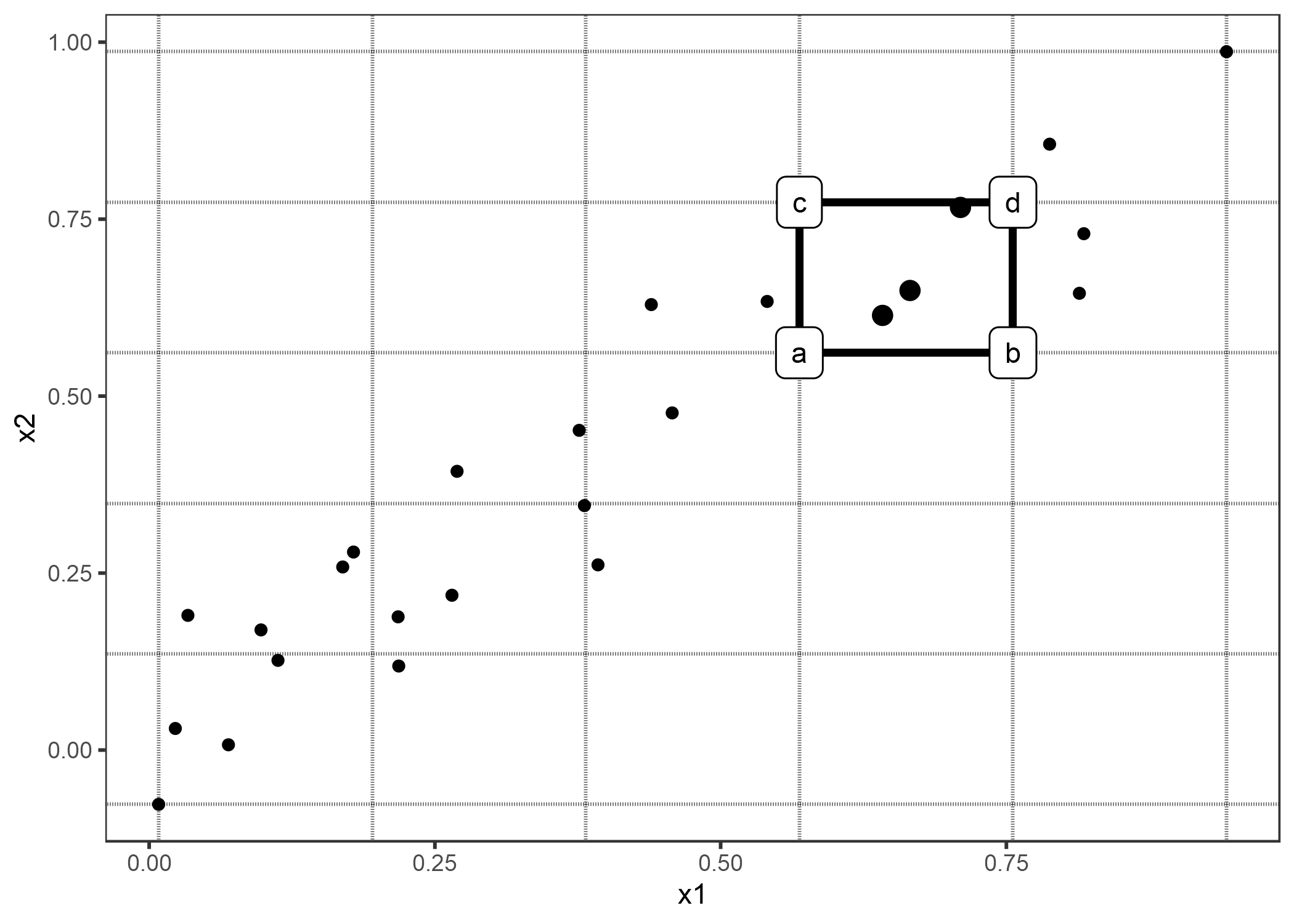 Cálculo de 2D-ALE. Colocamos una cuadrícula sobre las dos características. En cada celda de la cuadrícula calculamos las diferencias de segundo orden para todas las instancias dentro. Primero reemplazamos los valores de x1 y x2 con los valores de las esquinas de las celdas. Si a, b, c y d representan las predicciones de "esquina" de una instancia manipulada (como se indica en el gráfico), entonces la diferencia de segundo orden es (d - c) - (b - a). La diferencia media de segundo orden en cada celda se acumula sobre la cuadrícula y se centra.