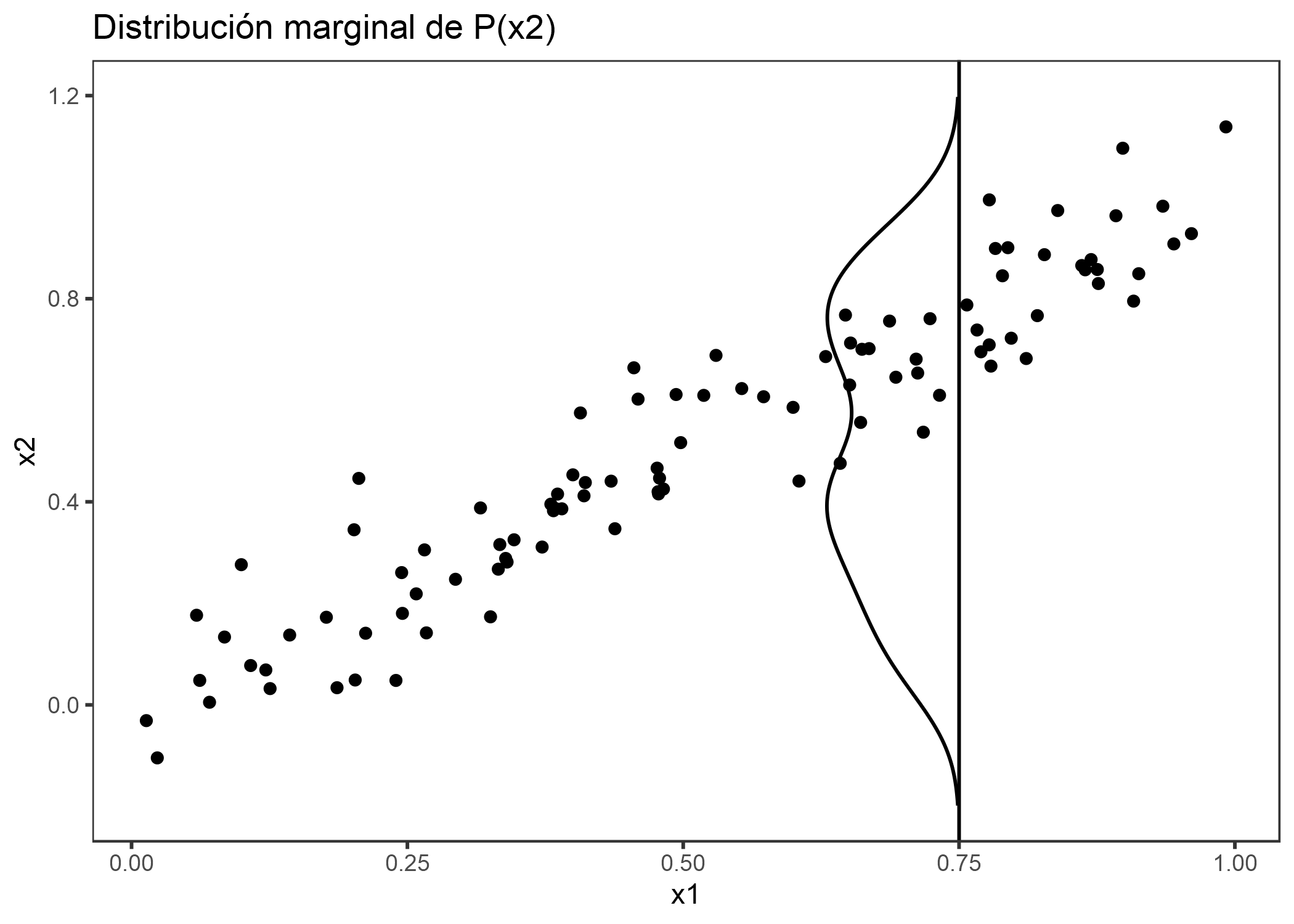 Características fuertemente correlacionadas x1 y x2. Para calcular el efecto de función de x1 en 0.75, el PDP reemplaza x1 de todas las instancias con 0.75, suponiendo falsamente que la distribución de x2 en x1 = 0.75 es lo mismo que la distribución marginal de x2 (línea vertical). Esto da como resultado combinaciones poco probables de x1 y x2 (p. Ej. X2 = 0.2 en x1 = 0.75), que el PDP usa para calcular el efecto promedio.