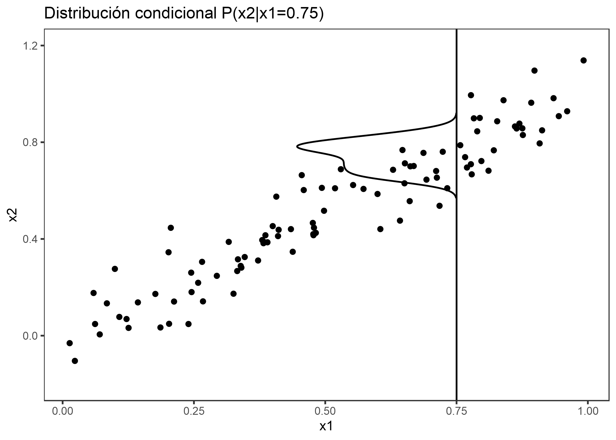 Características fuertemente correlacionadas x1 y x2. M-Plots promedio sobre la distribución condicional. Aquí la distribución condicional de x2 en x1 = 0.75. El promedio de las predicciones locales lleva a mezclar los efectos de ambas características 