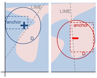 LIME vs. Anchors -- Una visualización. Figura de Ribeiro, Singh, and Guestrin (2018).