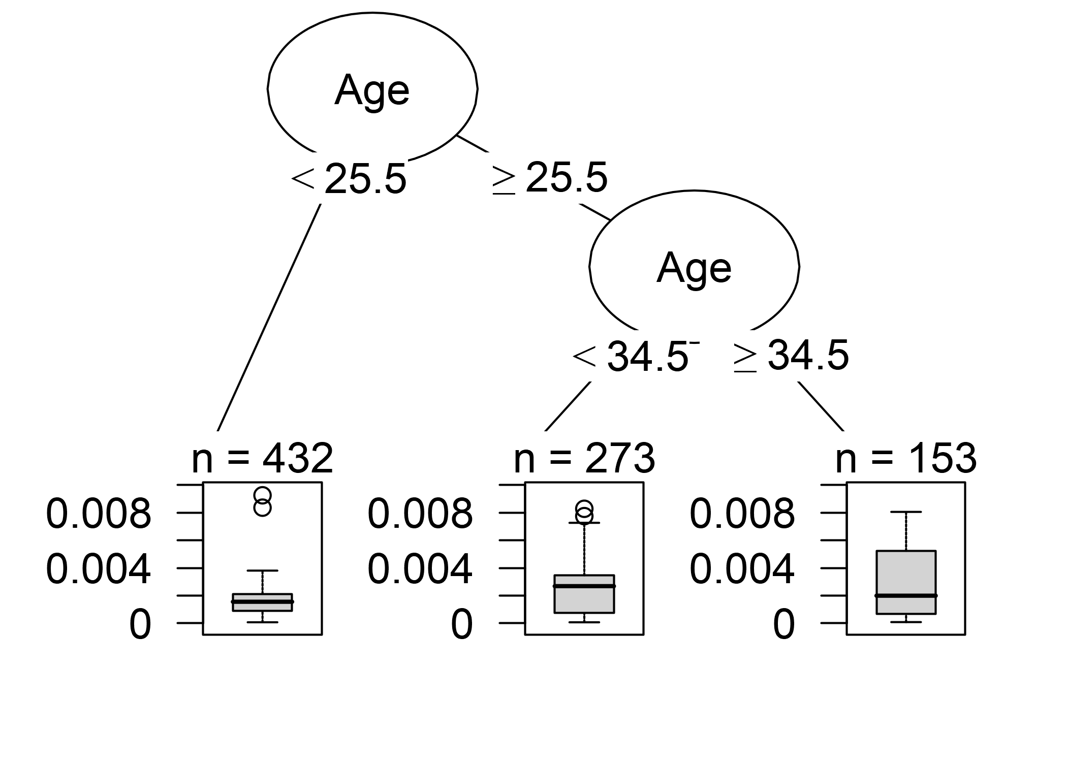Un árbol de decisión que modela la relación entre la influencia de las instancias y sus características. La profundidad máxima del árbol se establece en 2.