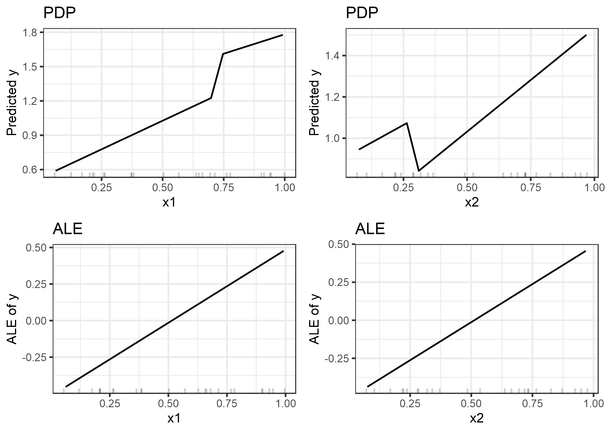 Comparación de los efectos característicos calculados con PDP (fila superior) y ALE (fila inferior). Las estimaciones de PDP están influenciadas por el comportamiento extraño del modelo externo la distribución de datos (saltos pronunciados en las gráficas). Las gráficas ALE identifican correctamente que el modelo de aprendizaje automático tiene una relación lineal entre las características y la predicción, ignorando las áreas sin datos.