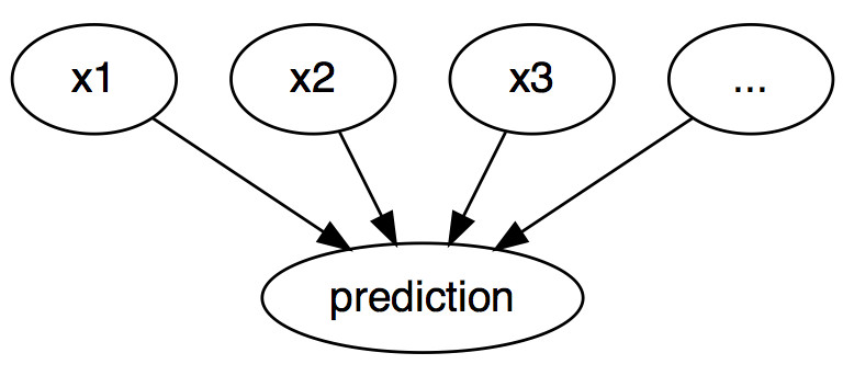Las relaciones causales entre las entradas de un modelo de aprendizaje automático y las predicciones, cuando el modelo se ve simplemente como una caja negra. Las entradas causan la predicción (no necesariamente refleja la relación causal real de los datos).