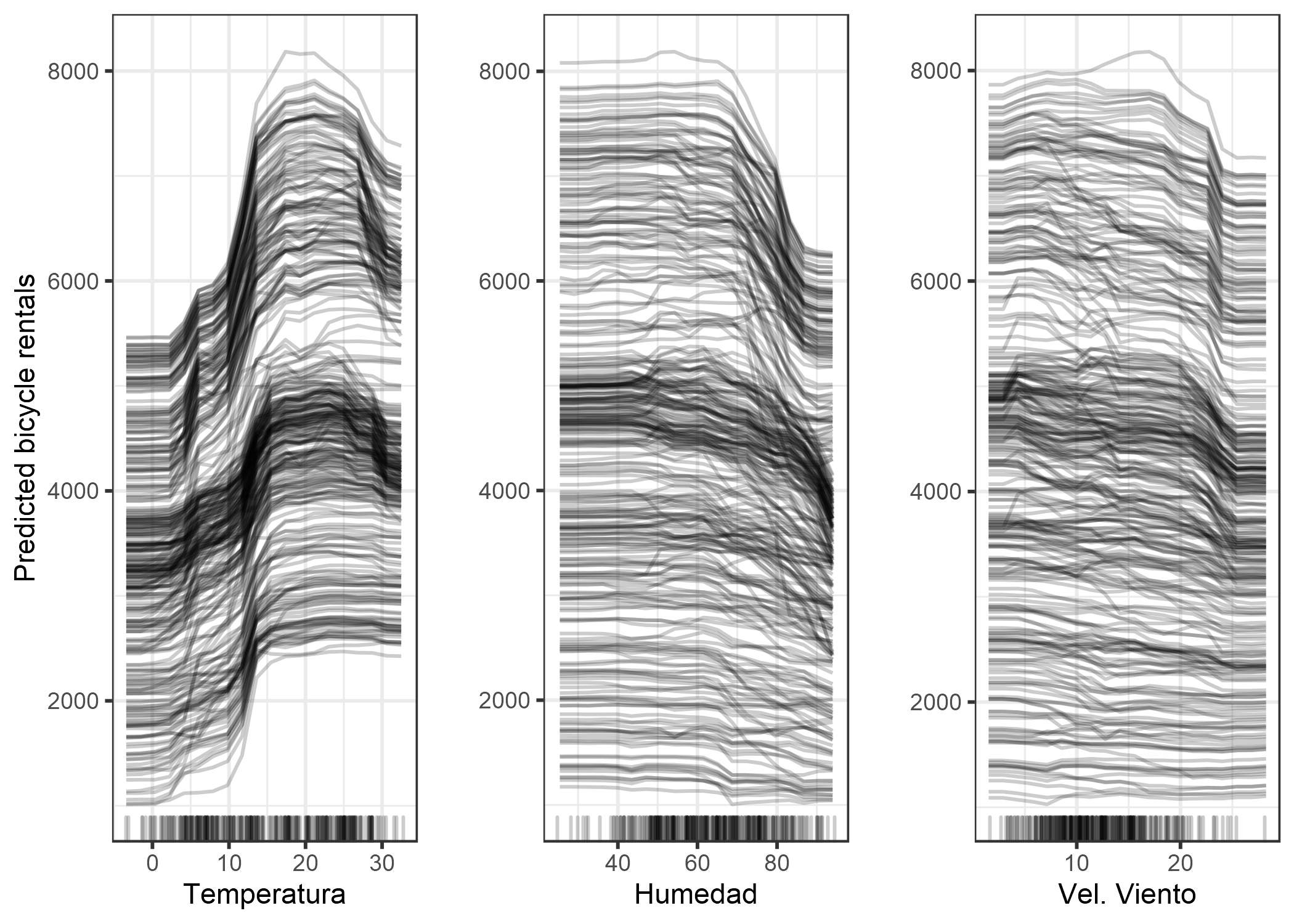 Gráfico ICE para el alquiler de bicicletas previsto por las condiciones climáticas. Se pueden observar los mismos efectos que en los gráficos de dependencia parcial.