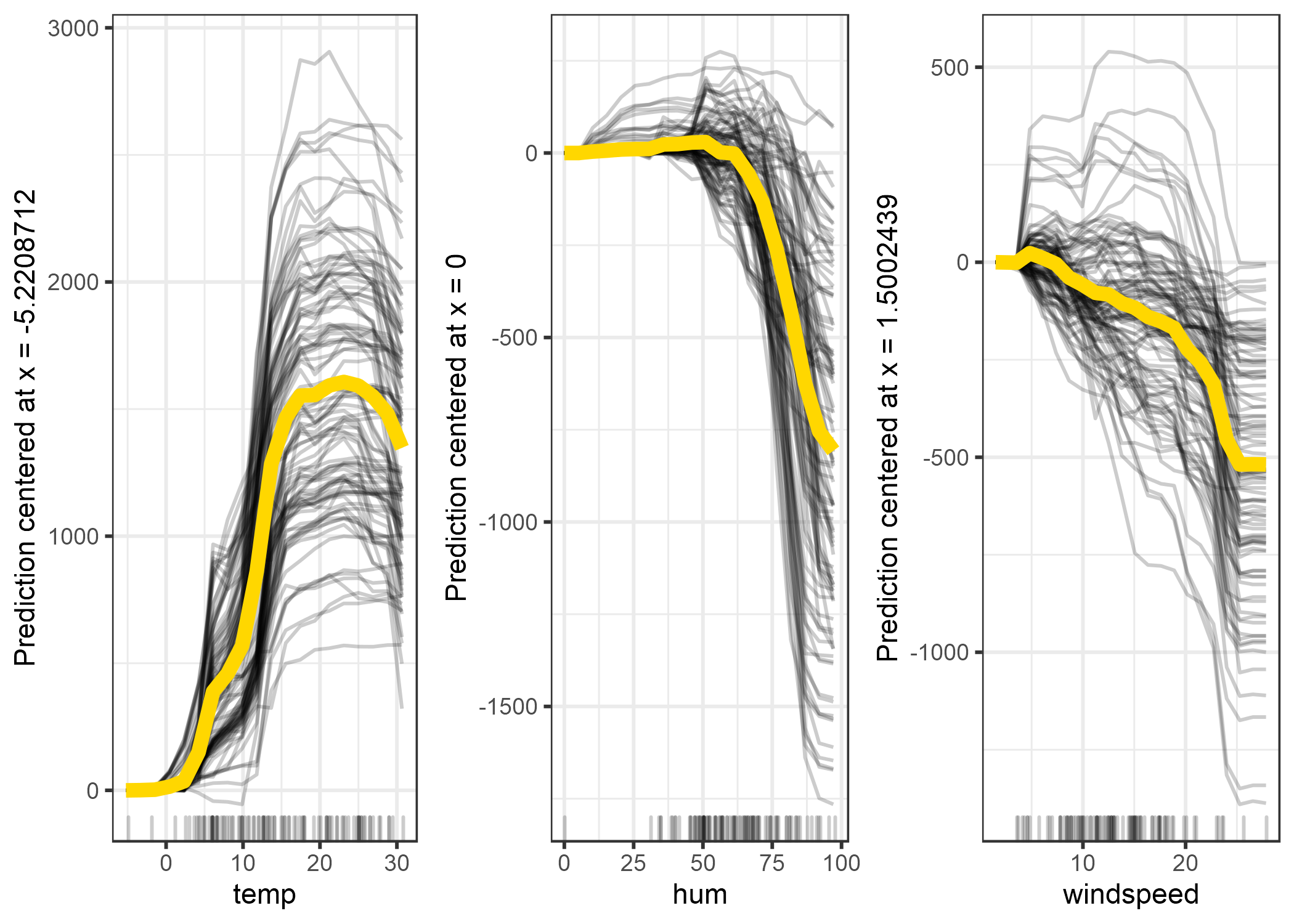 Gráfico ICE centrado ICE del número previsto de bicicletas por condición climática. Las líneas muestran la diferencia en la predicción en comparación con la predicción con el valor de la característica respectiva en su mínimo observado.