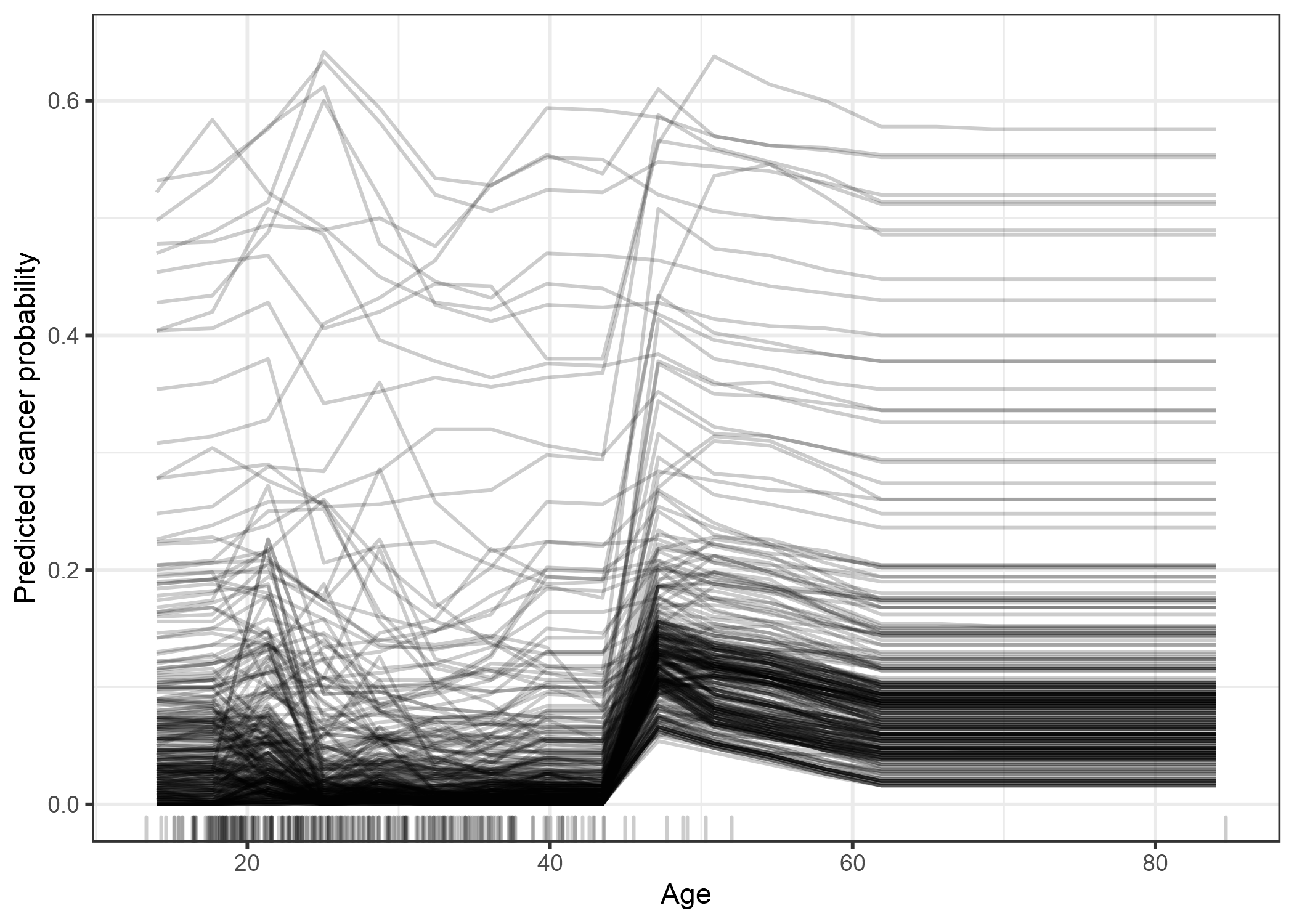 Gráfico ICE de probabilidad de cáncer cervical por edad. Cada línea representa a una mujer. Para la mayoría de las mujeres hay un aumento en la probabilidad pronosticada de cáncer al aumentar la edad. Para algunas mujeres con un pronóstico probabilidad de cáncer por encima de 0.4, la predicción no cambia mucho a mayor edad.