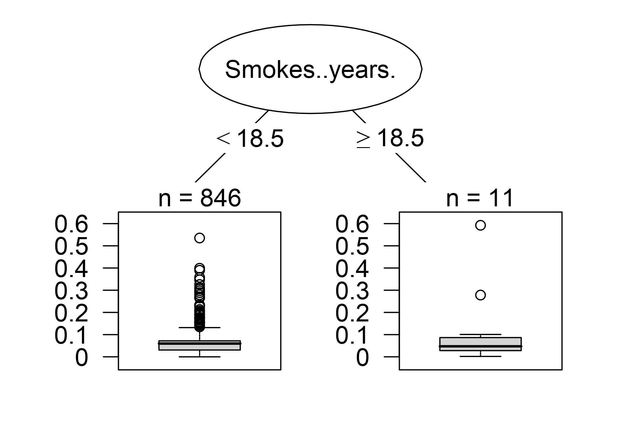 Árbol de decisión que explica qué instancias fueron más influyentes para predecir la 7-ésima instancia. Los datos de mujeres que fumaron durante 18.5 años o más tuvieron una gran influencia en el predicción de la 7-ésima instancia, con un cambio promedio en la predicción absoluta en 11.7 puntos porcentuales de probabilidad de cáncer
