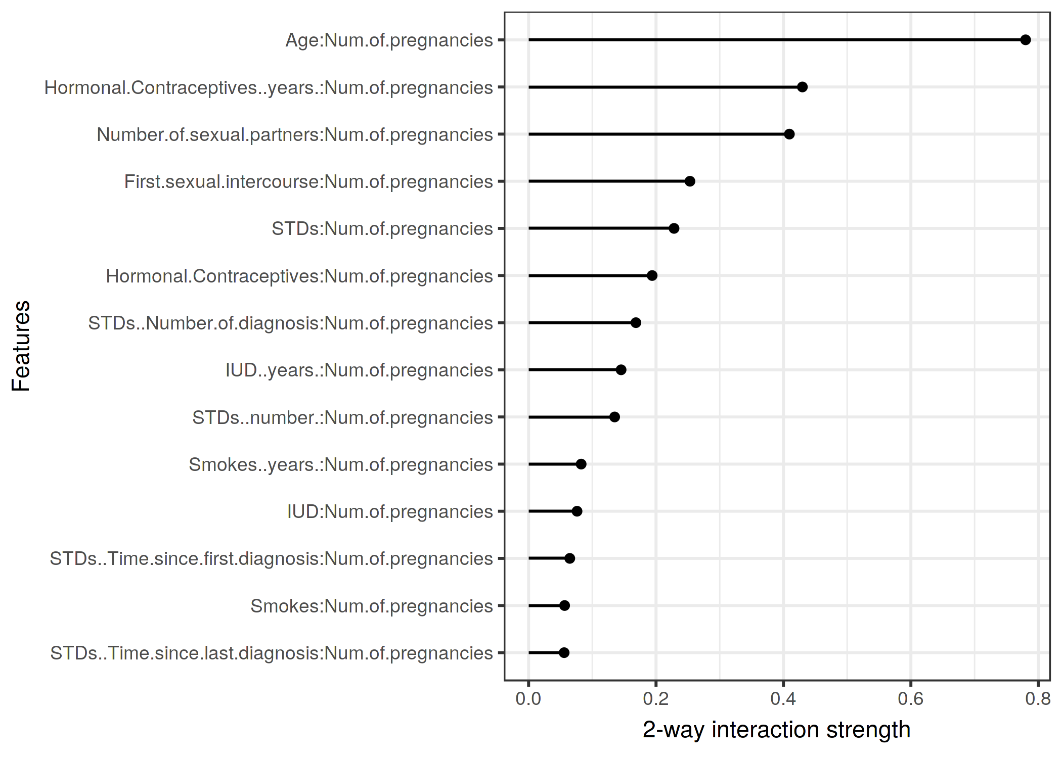 Las fuerzas de interacción bidimensional (Estadístico H) entre el número de embarazos y cada característica. Hay una interacción fuerte con la edad.