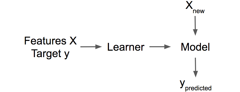 Un algoritmo de aprendizaje automático aprende de datos supervisados de entrenamiento. El modelo se usa para hacer predicciones.
