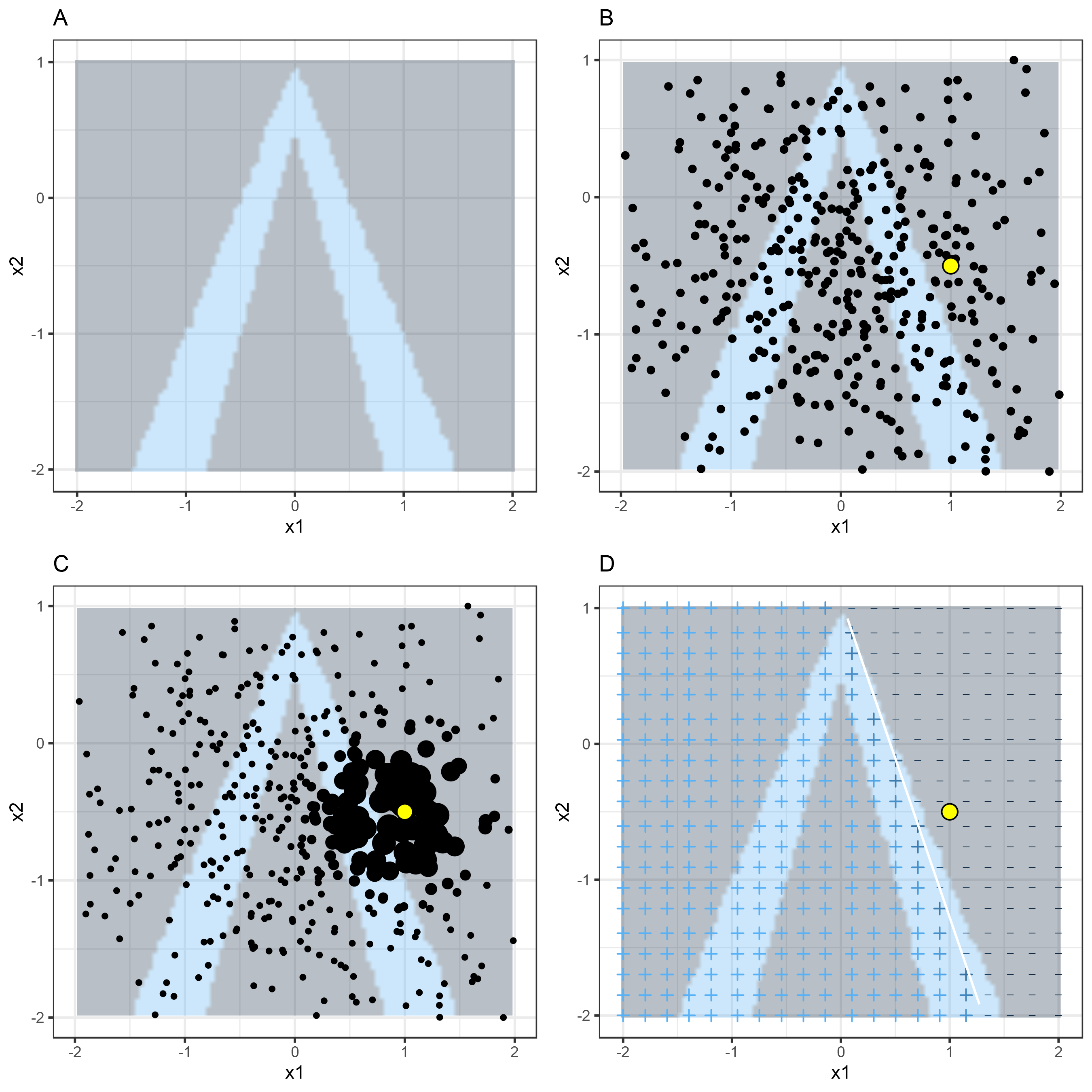 Algoritmo LIME para datos tabulares. A) Las predicciones aleatorias del random forest dan características x1 y x2. Clases previstas: 1 (oscuro) o 0 (claro). B) Instancia de interés (punto grande) y datos muestreados de una distribución normal (puntos pequeños). C) Asigna un mayor peso a los puntos cercanos a la instancia de interés. D) Los signos de la cuadrícula muestran las clasificaciones del modelo aprendido localmente de las muestras ponderadas. La línea blanca marca el límite de decisión (P (clase = 1) = 0.5).