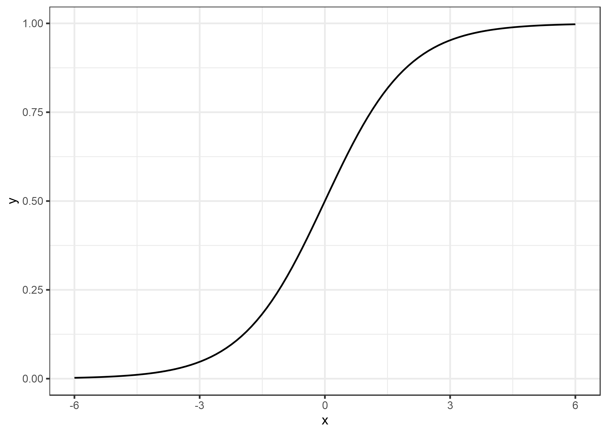 La función logística. Produce números entre 0 y 1. En la entrada 0, genera 0.5.