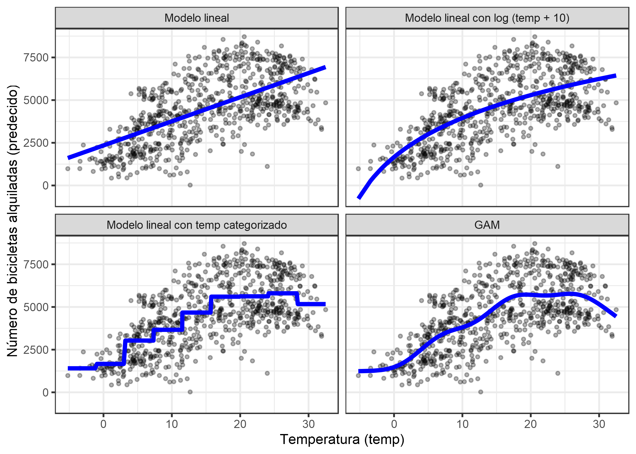 Predicción del número de bicicletas alquiladas utilizando solo la variable de temperatura. Un modelo lineal (arriba a la izquierda) no se ajusta bien a los datos. Una solución es transformar la función con, por ejemplo, logaritmo (arriba a la derecha), clasificarlo (abajo a la izquierda), que generalmente es una mala decisión, o usar modelos de aditivos generalizados que puedan ajustarse automáticamente a una curva suave de temperatura (abajo a la derecha).