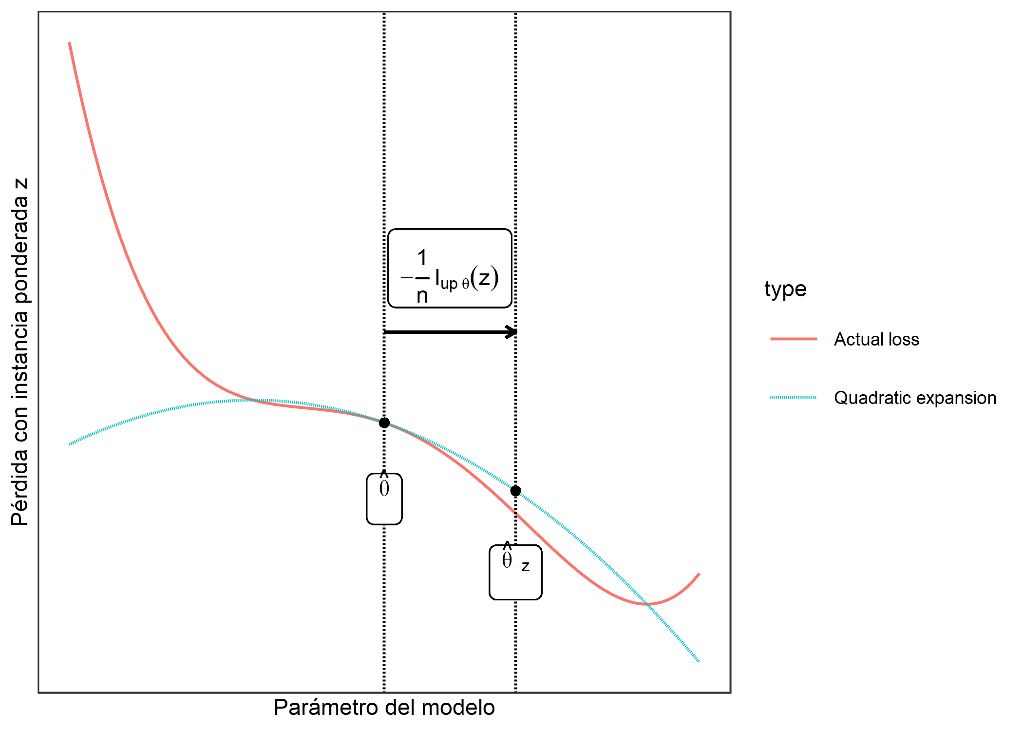 Actualizando el parámetro del modelo (eje x) formando una expansión cuadrática de la pérdida alrededor del parámetro del modelo actual, y moviendo 1/n en la dirección en que la pérdida con la instancia ponderada z (eje y) mejora más. Esta ponderación de la instancia z en la pérdida se aproxima a los cambios de parámetros si eliminamos z y entrenamos el modelo en los datos reducidos.