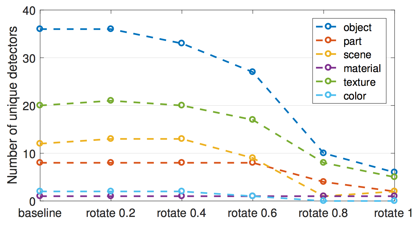 El número de detectores de concepto únicos disminuye cuando los 256 canales de AlexNet conv5 (entrenados en ImageNet) se cambian gradualmente a una base utilizando una transformación ortogonal aleatoria. Figura originalmente de Bau & Zhou et. al (2017).