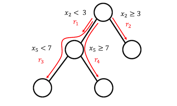  Se pueden generar 4 reglas desde un árbol con 3 nodos terminales. 