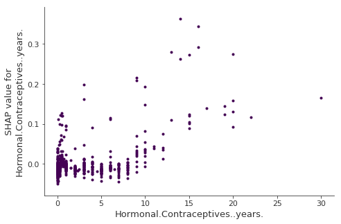 Gráfico de dependencia SHAP para la variable años de anticonceptivos hormonales. En comparación con 0 años, 1 años disminuyen la probabilidad pronosticada y un alto número de años aumenta la probabilidad pronosticada de cáncer