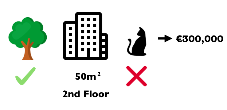 El precio previsto para un apartamento de 50 m^2^ en el segundo piso con un parque cercano y prohibición de gatos es de €300,000. Nuestro objetivo es explicar cómo cada uno de estos valores de características contribuyó a la predicción