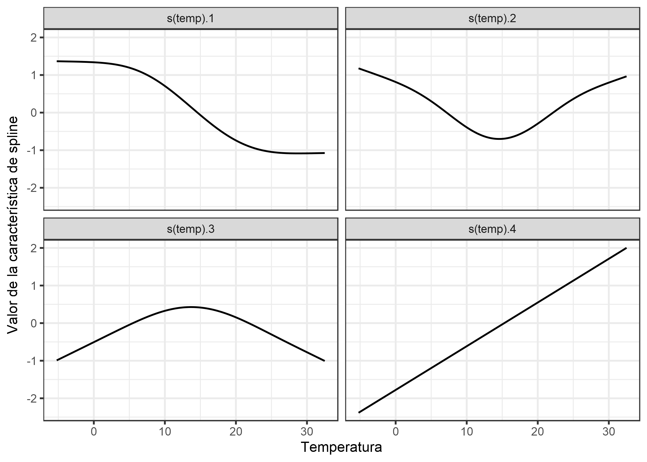 Para modelar suavemente el efecto de temperatura, utilizamos 4 funciones de spline. Cada valor de temperatura se asigna a (aquí) 4 valores de spline. Si una instancia tiene una temperatura de 30 ° C, la el valor para la primera característica de spline es -1, para el segundo 0.7, para el tercero -0.8 y para el cuarto 1.7.