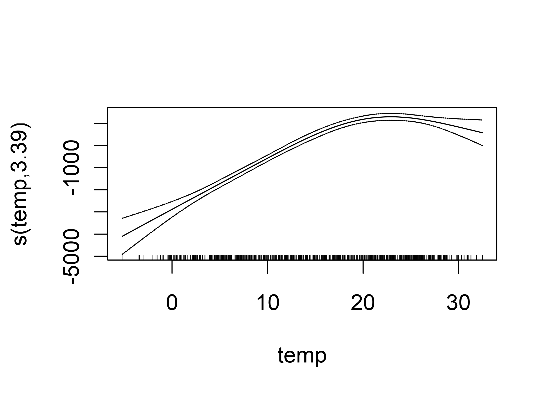 Efecto de la función GAM de la temperatura para predecir el número de bicicletas alquiladas (la temperatura se usa como la única característica).