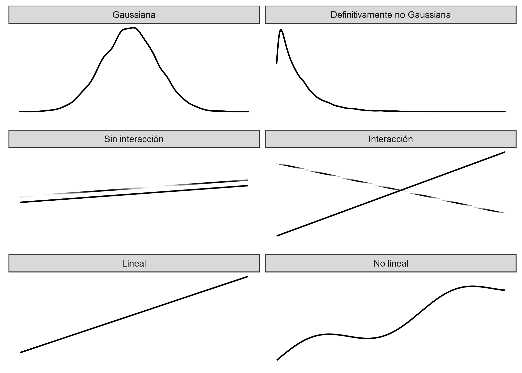 Tres supuestos del modelo lineal (lado izquierdo): distribución gaussiana del resultado dadas las características, la aditividad (= sin interacciones) y la relación lineal. La realidad generalmente no se adhiere a esos supuestos (lado derecho): los resultados pueden tener distribuciones no gaussianas, las características pueden interactuar y la relación puede ser no lineal.